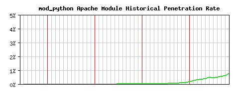 mod_python Module Historical Market Share Graph