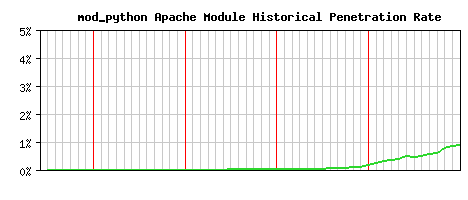 mod_python Module Historical Market Share Graph