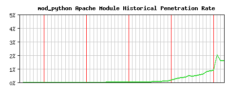 mod_python Module Historical Market Share Graph