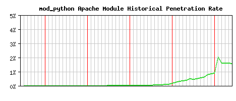 mod_python Module Historical Market Share Graph