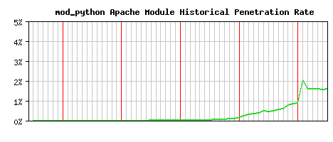 mod_python Module Historical Market Share Graph