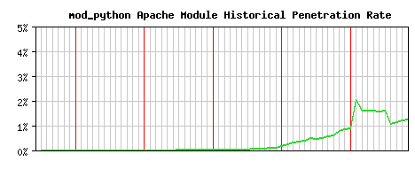 mod_python Module Historical Market Share Graph