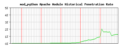 mod_python Module Historical Market Share Graph