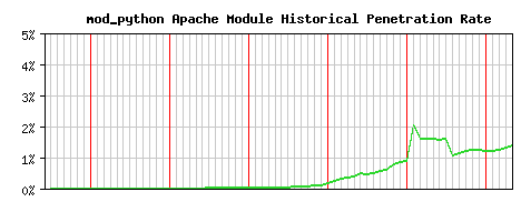 mod_python Module Historical Market Share Graph