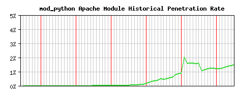 mod_python Module Historical Market Share Graph