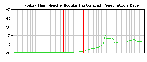 mod_python Module Historical Market Share Graph
