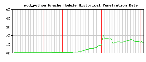 mod_python Module Historical Market Share Graph