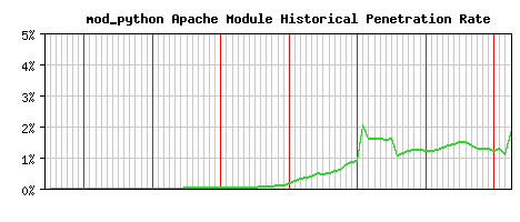 mod_python Module Historical Market Share Graph