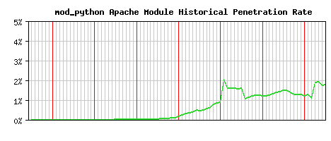 mod_python Module Historical Market Share Graph
