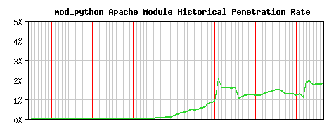 mod_python Module Historical Market Share Graph