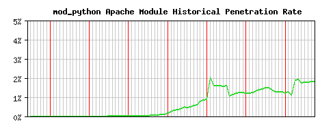 mod_python Module Historical Market Share Graph