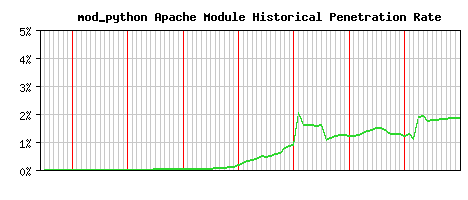 mod_python Module Historical Market Share Graph