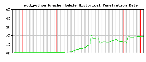 mod_python Module Historical Market Share Graph