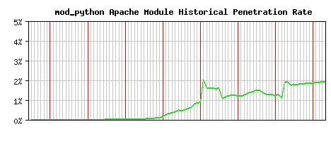 mod_python Module Historical Market Share Graph