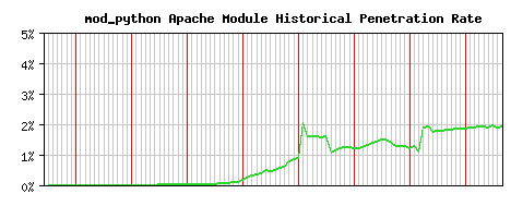 mod_python Module Historical Market Share Graph