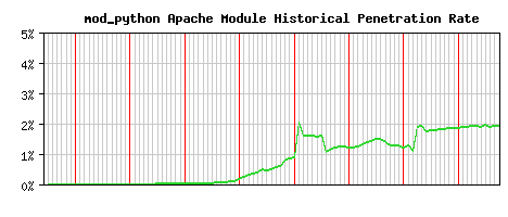 mod_python Module Historical Market Share Graph