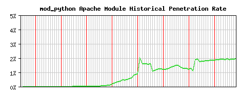 mod_python Module Historical Market Share Graph