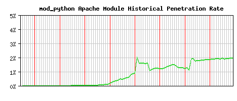 mod_python Module Historical Market Share Graph
