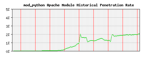 mod_python Module Historical Market Share Graph