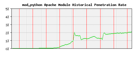 mod_python Module Historical Market Share Graph