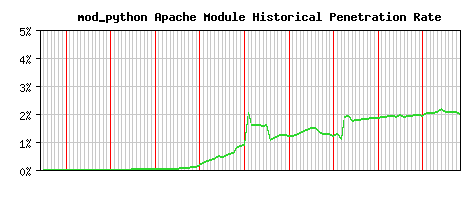 mod_python Module Historical Market Share Graph
