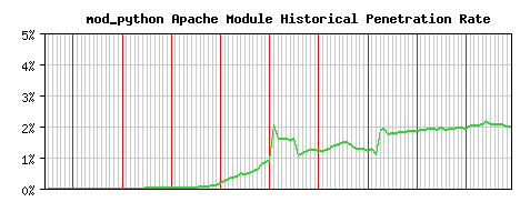 mod_python Module Historical Market Share Graph