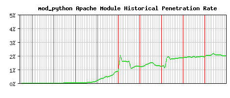 mod_python Module Historical Market Share Graph