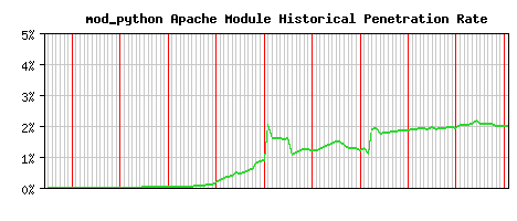 mod_python Module Historical Market Share Graph