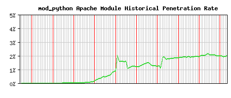 mod_python Module Historical Market Share Graph