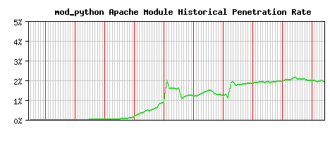mod_python Module Historical Market Share Graph