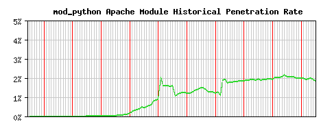 mod_python Module Historical Market Share Graph