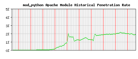 mod_python Module Historical Market Share Graph