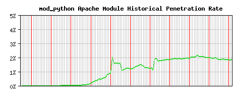 mod_python Module Historical Market Share Graph
