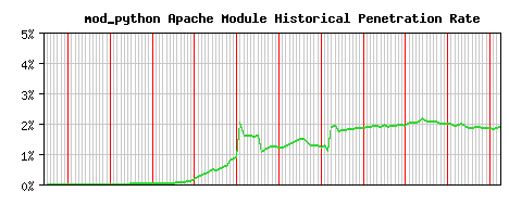 mod_python Module Historical Market Share Graph