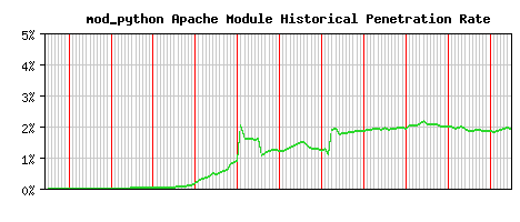 mod_python Module Historical Market Share Graph
