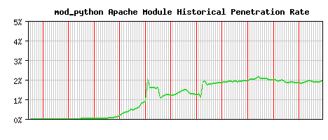 mod_python Module Historical Market Share Graph