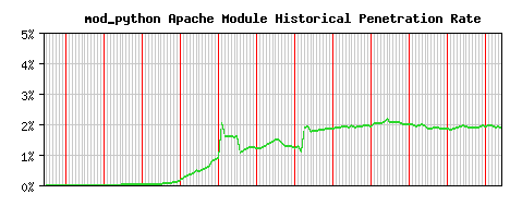 mod_python Module Historical Market Share Graph