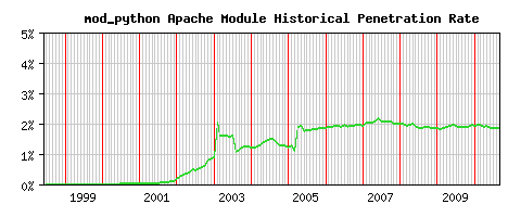 mod_python Module Historical Market Share Graph