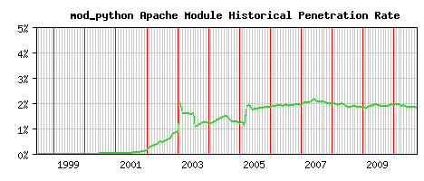 mod_python Module Historical Market Share Graph