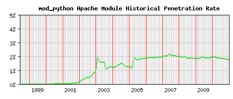 mod_python Module Historical Market Share Graph