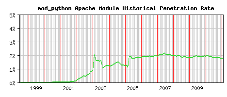 mod_python Module Historical Market Share Graph