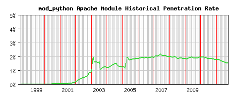mod_python Module Historical Market Share Graph