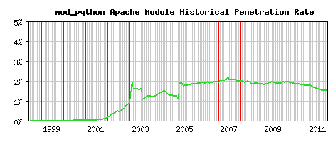 mod_python Module Historical Market Share Graph