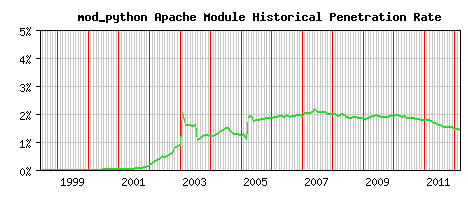 mod_python Module Historical Market Share Graph