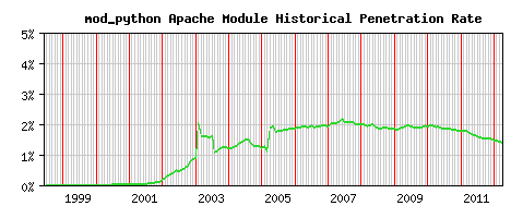 mod_python Module Historical Market Share Graph