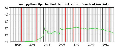 mod_python Module Historical Market Share Graph