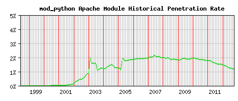 mod_python Module Historical Market Share Graph