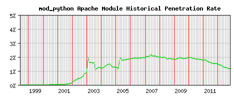mod_python Module Historical Market Share Graph