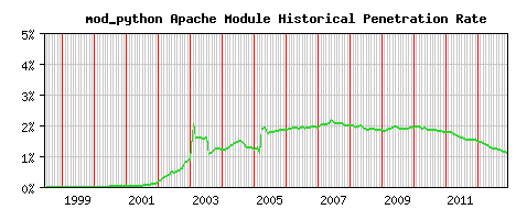 mod_python Module Historical Market Share Graph
