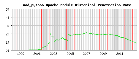 mod_python Module Historical Market Share Graph